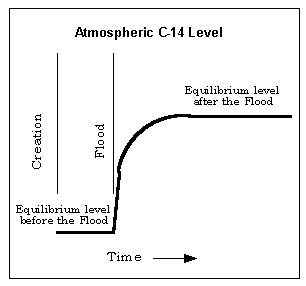 Chart showing change of C-14 levels