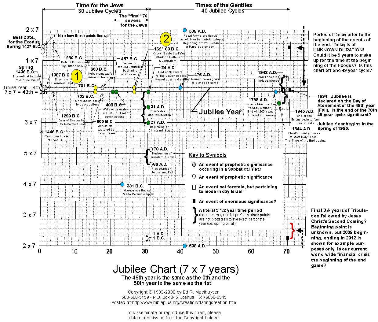 Jubilee Years Chart