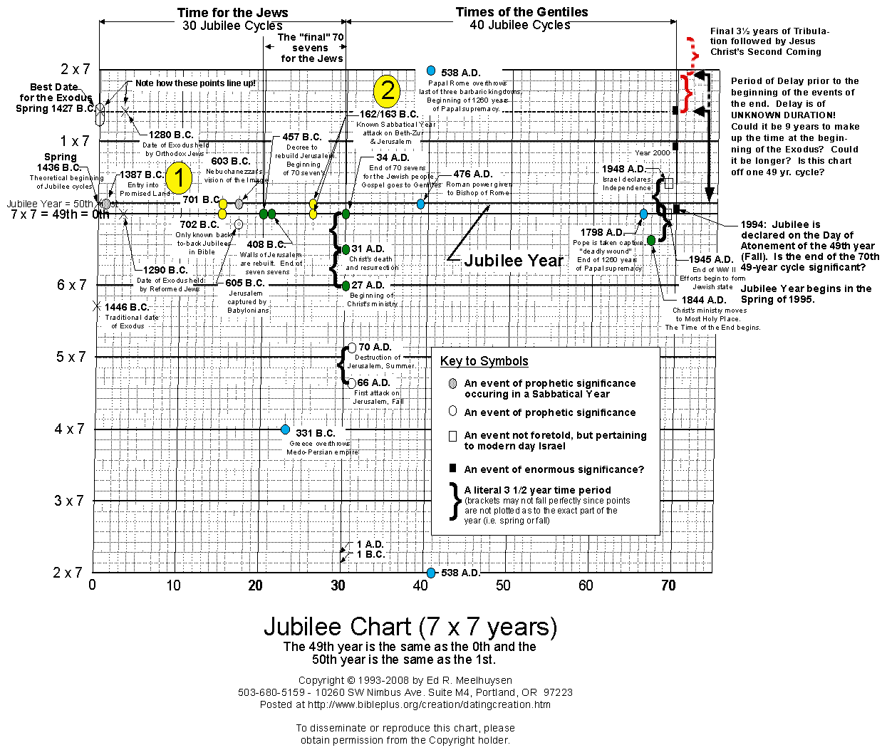 Jubilee Chart