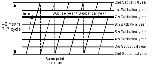 Jubilee Years Chart
