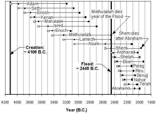 Ages of the Patriarchs - Chart